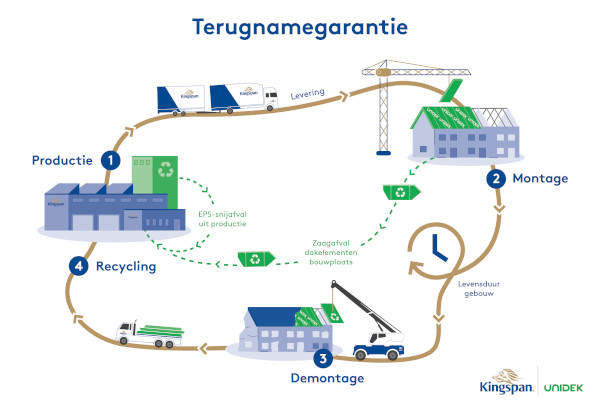 Terugnamegarantie van Kingspan Unidek: een volgende stap richting circulariteit